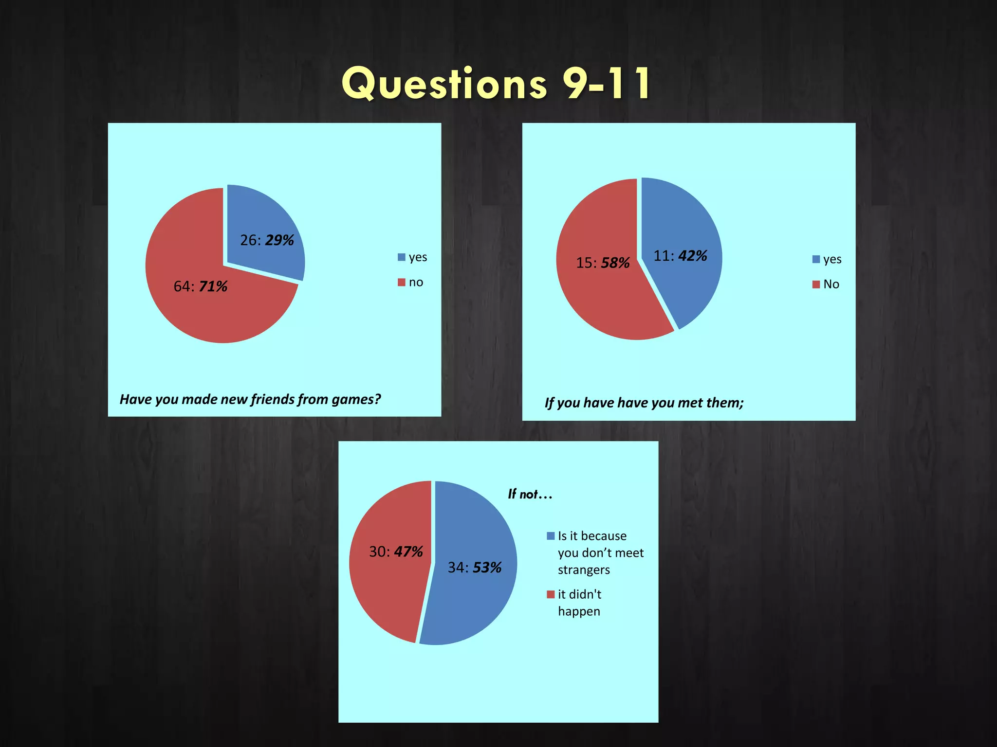 Questions 9-11
26: 29%
64: 71%
yes
no
Have you made new friends from games?
11: 42%15: 58% yes
No
If you have have you met them;
34: 53%
30: 47%
Is it because
you don’t meet
strangers
it didn't
happen
If not…
 