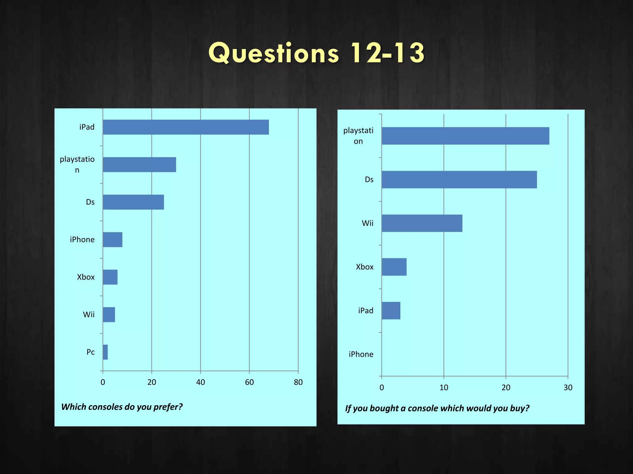 Questions 12-13
0 10 20 30
iPhone
iPad
Xbox
Wii
Ds
playstati
on
If you bought a console which would you buy?
0 20 40 60 80
Pc
Wii
Xbox
iPhone
Ds
playstatio
n
iPad
Which consoles do you prefer?
 