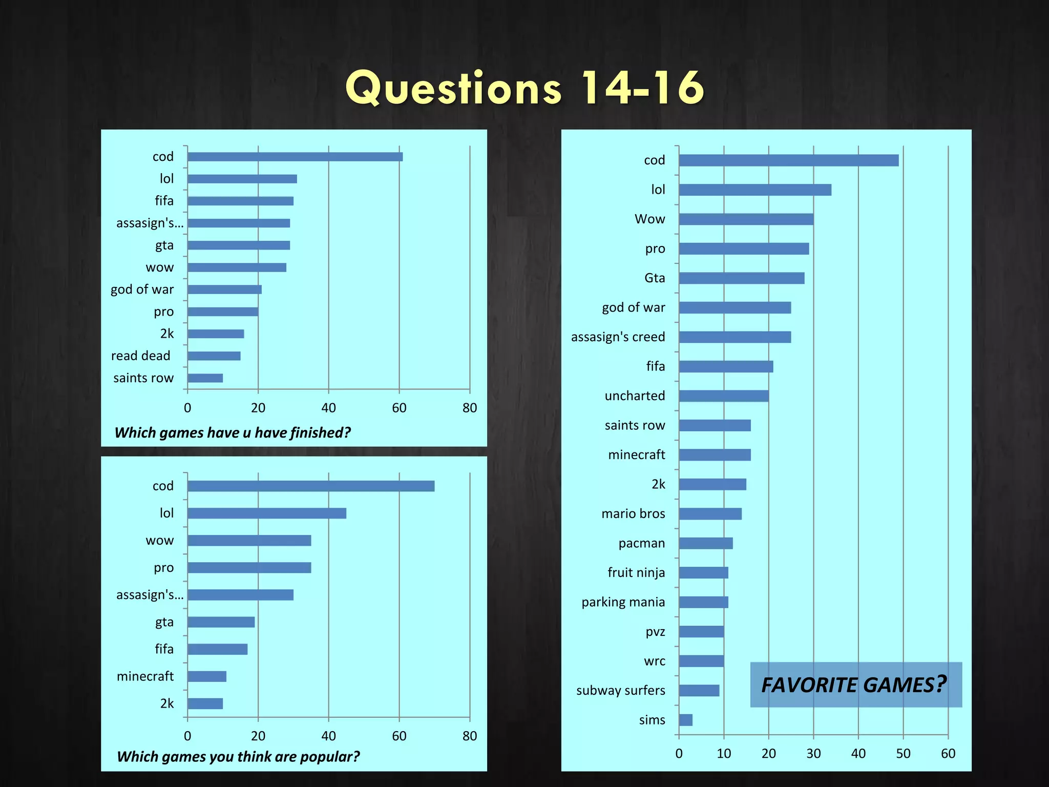 Questions 14-16
0 10 20 30 40 50 60
sims
subway surfers
wrc
pvz
parking mania
fruit ninja
pacman
mario bros
2k
minecraft
saints row
uncharted
fifa
assasign's creed
god of war
Gta
pro
Wow
lol
cod
FAVORITE GAMES?
0 20 40 60 80
saints row
read dead
2k
pro
god of war
wow
gta
assasign's…
fifa
lol
cod
Which games have u have finished?
0 20 40 60 80
2k
minecraft
fifa
gta
assasign's…
pro
wow
lol
cod
Which games you think are popular?
 