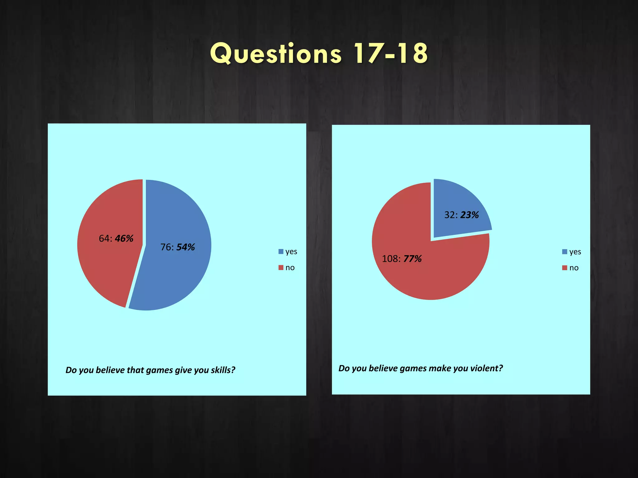 Questions 17-18
76: 54%
64: 46%
yes
no
Do you believe that games give you skills?
32: 23%
108: 77%
yes
no
Do you believe games make you violent?
 