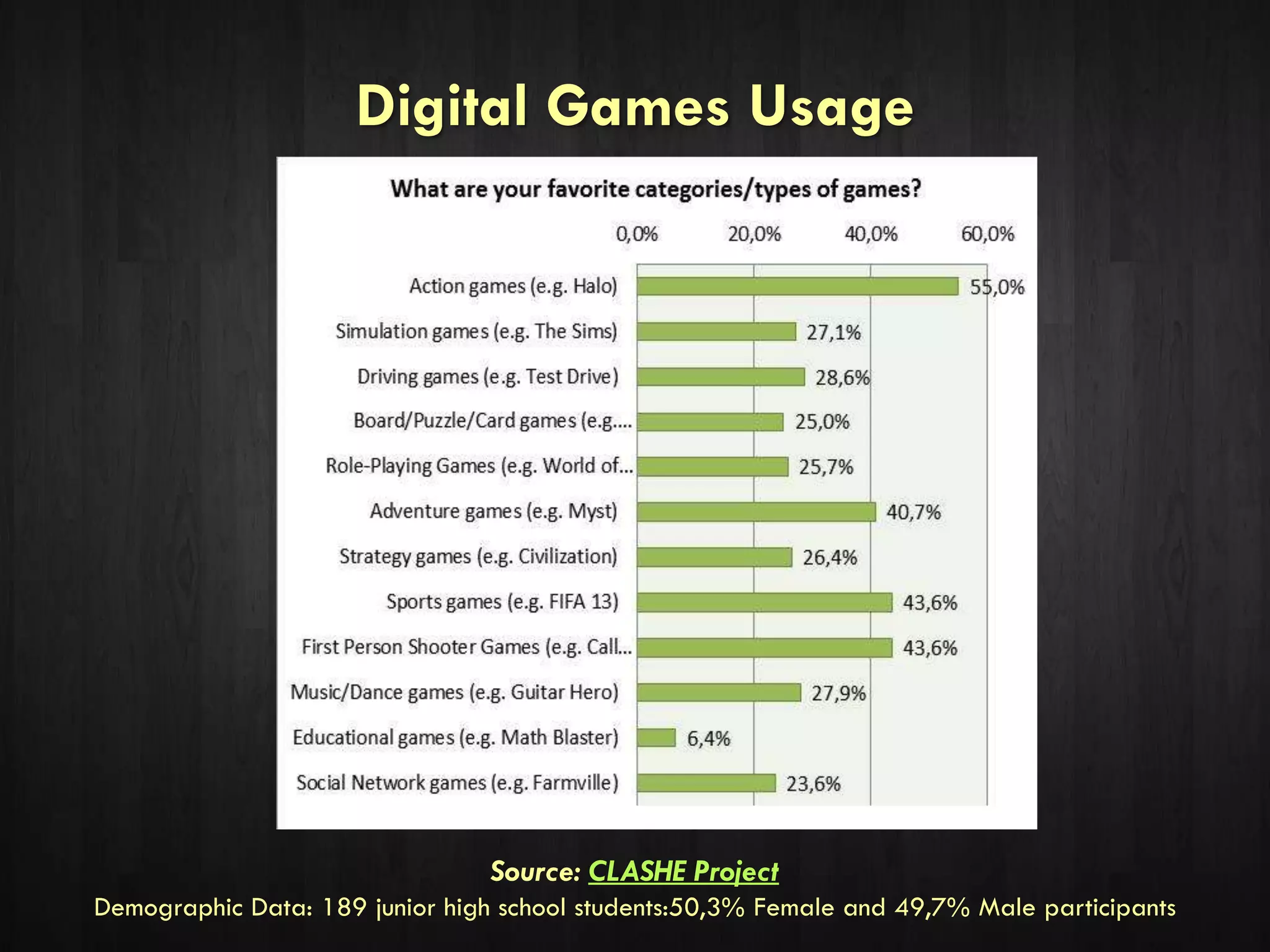 Digital Games Usage
Source: CLASHE Project
Demographic Data: 189 junior high school students:50,3% Female and 49,7% Male participants
 