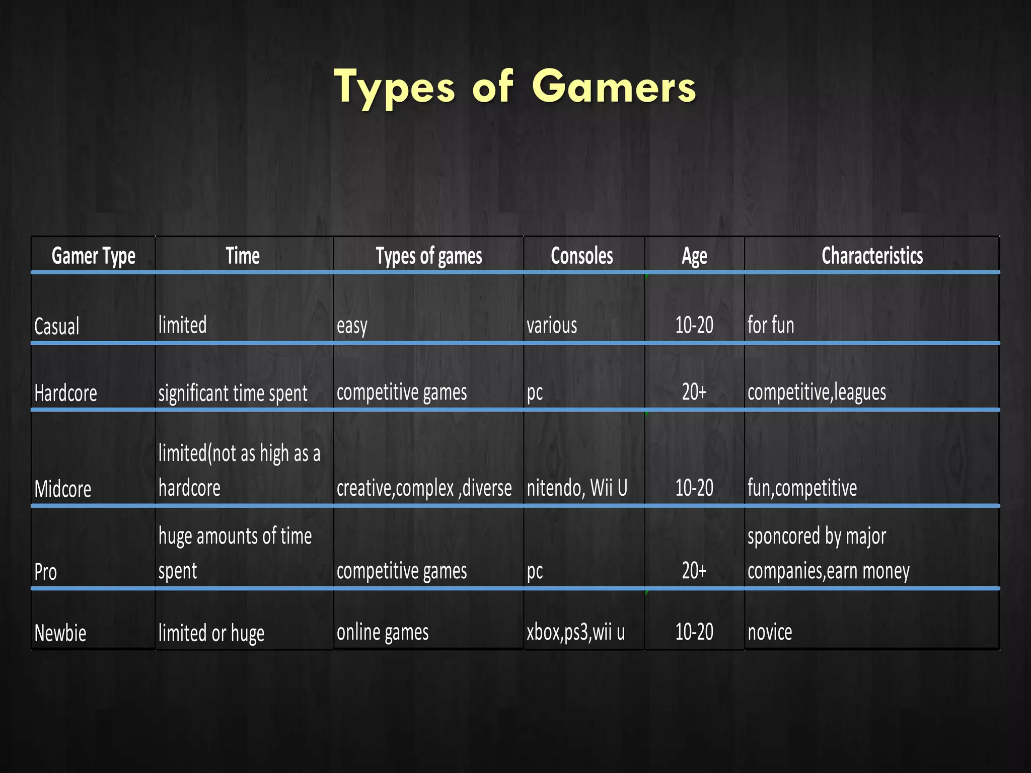 Types of Gamers
Gamer Type Time Types ofgames Consoles Age Characteristics
Casual limited easy various 10-20 for fun
Hardcore significant time spent competitive games pc 20+ competitive,leagues
Midcore
limited(not as high as a
hardcore creative,complex ,diverse nitendo, Wii U 10-20 fun,competitive
Pro
huge amounts of time
spent competitive games pc 20+
sponcored by major
companies,earn money
Newbie limited or huge online games xbox,ps3,wii u 10-20 novice
 