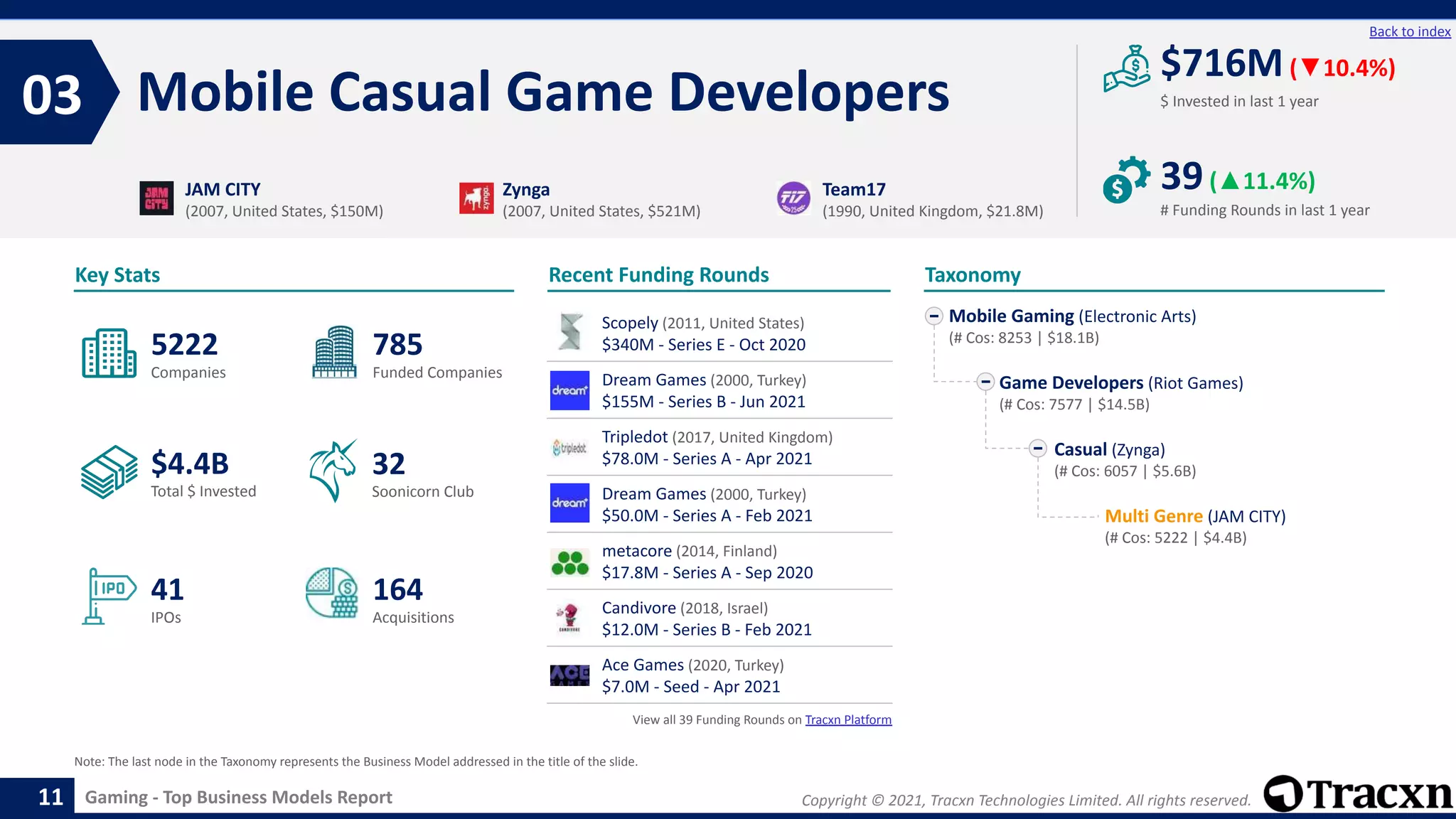 Copyright © 2021, Tracxn Technologies Limited. All rights reserved.
Gaming - Top Business Models Report
Recent Funding Rounds
Mobile Casual Game Developers
03
11
Back to index
Taxonomy
$ Invested in last 1 year
Key Stats
# Funding Rounds in last 1 year
$716M(▼10.4%)
39(▲11.4%)
Funded Companies
Companies
Acquisitions
Total $ Invested
IPOs
Soonicorn Club
164
$4.4B
785
41
5222
32
Mobile Gaming (Electronic Arts)
(# Cos: 8253 | $18.1B)
Game Developers (Riot Games)
(# Cos: 7577 | $14.5B)
Casual (Zynga)
(# Cos: 6057 | $5.6B)
Multi Genre (JAM CITY)
(# Cos: 5222 | $4.4B)
JAM CITY
(2007, United States, $150M)
Zynga
(2007, United States, $521M)
Team17
(1990, United Kingdom, $21.8M)
Note: The last node in the Taxonomy represents the Business Model addressed in the title of the slide.
Scopely (2011, United States)
$340M - Series E - Oct 2020
Dream Games (2000, Turkey)
$155M - Series B - Jun 2021
Tripledot (2017, United Kingdom)
$78.0M - Series A - Apr 2021
Dream Games (2000, Turkey)
$50.0M - Series A - Feb 2021
metacore (2014, Finland)
$17.8M - Series A - Sep 2020
Candivore (2018, Israel)
$12.0M - Series B - Feb 2021
Ace Games (2020, Turkey)
$7.0M - Seed - Apr 2021
View all 39 Funding Rounds on Tracxn Platform
 