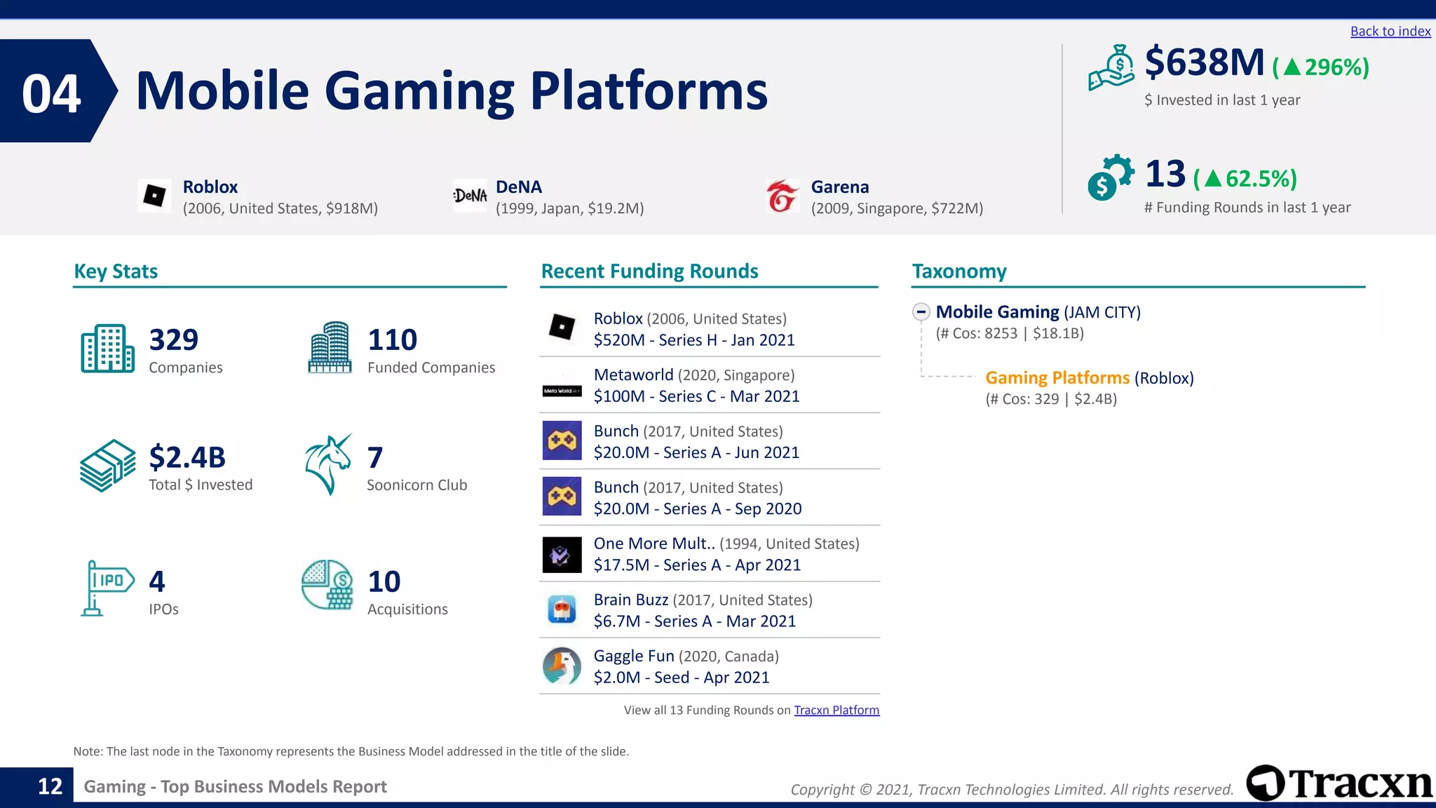 Copyright © 2021, Tracxn Technologies Limited. All rights reserved.
Gaming - Top Business Models Report
Recent Funding Rounds
Mobile Gaming Platforms
04
12
Back to index
Mobile Gaming (JAM CITY)
(# Cos: 8253 | $18.1B)
Gaming Platforms (Roblox)
(# Cos: 329 | $2.4B)
Taxonomy
$ Invested in last 1 year
Key Stats
# Funding Rounds in last 1 year
$638M(▲296%)
13(▲62.5%)
Funded Companies
Companies
Acquisitions
Total $ Invested
IPOs
Soonicorn Club
10
$2.4B
110
4
329
7
Roblox
(2006, United States, $918M)
DeNA
(1999, Japan, $19.2M)
Garena
(2009, Singapore, $722M)
Note: The last node in the Taxonomy represents the Business Model addressed in the title of the slide.
Roblox (2006, United States)
$520M - Series H - Jan 2021
Metaworld (2020, Singapore)
$100M - Series C - Mar 2021
Bunch (2017, United States)
$20.0M - Series A - Jun 2021
Bunch (2017, United States)
$20.0M - Series A - Sep 2020
One More Mult.. (1994, United States)
$17.5M - Series A - Apr 2021
Brain Buzz (2017, United States)
$6.7M - Series A - Mar 2021
Gaggle Fun (2020, Canada)
$2.0M - Seed - Apr 2021
View all 13 Funding Rounds on Tracxn Platform
 