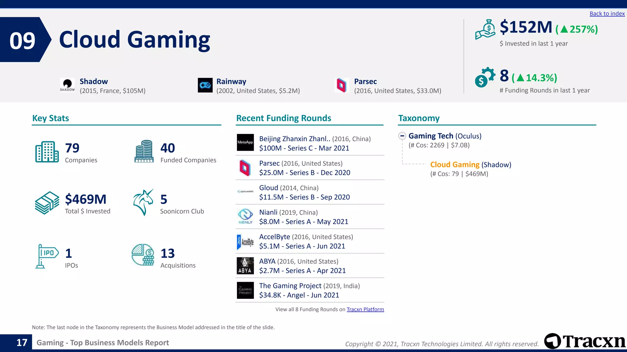 Copyright © 2021, Tracxn Technologies Limited. All rights reserved.
Gaming - Top Business Models Report
Recent Funding Rounds
Cloud Gaming
09
17
Back to index
Gaming Tech (Oculus)
(# Cos: 2269 | $7.0B)
Cloud Gaming (Shadow)
(# Cos: 79 | $469M)
Taxonomy
$ Invested in last 1 year
Key Stats
# Funding Rounds in last 1 year
$152M(▲257%)
8(▲14.3%)
Funded Companies
Companies
Acquisitions
Total $ Invested
IPOs
Soonicorn Club
13
$469M
40
1
79
5
Shadow
(2015, France, $105M)
Rainway
(2002, United States, $5.2M)
Parsec
(2016, United States, $33.0M)
Note: The last node in the Taxonomy represents the Business Model addressed in the title of the slide.
Beijing Zhanxin Zhanl.. (2016, China)
$100M - Series C - Mar 2021
Parsec (2016, United States)
$25.0M - Series B - Dec 2020
Gloud (2014, China)
$11.5M - Series B - Sep 2020
Nianli (2019, China)
$8.0M - Series A - May 2021
AccelByte (2016, United States)
$5.1M - Series A - Jun 2021
ABYA (2016, United States)
$2.7M - Series A - Apr 2021
The Gaming Project (2019, India)
$34.8K - Angel - Jun 2021
View all 8 Funding Rounds on Tracxn Platform
 