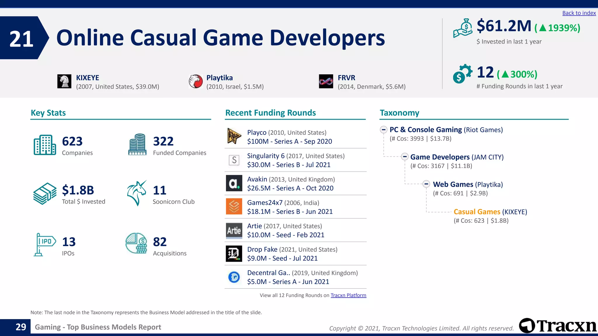Copyright © 2021, Tracxn Technologies Limited. All rights reserved.
Gaming - Top Business Models Report
Recent Funding Rounds
Online Casual Game Developers
21
29
Back to index
Taxonomy
$ Invested in last 1 year
Key Stats
# Funding Rounds in last 1 year
$61.2M(▲1939%)
12(▲300%)
Funded Companies
Companies
Acquisitions
Total $ Invested
IPOs
Soonicorn Club
82
$1.8B
322
13
623
11
PC & Console Gaming (Riot Games)
(# Cos: 3993 | $13.7B)
Game Developers (JAM CITY)
(# Cos: 3167 | $11.1B)
Web Games (Playtika)
(# Cos: 691 | $2.9B)
Casual Games (KIXEYE)
(# Cos: 623 | $1.8B)
KIXEYE
(2007, United States, $39.0M)
Playtika
(2010, Israel, $1.5M)
FRVR
(2014, Denmark, $5.6M)
Note: The last node in the Taxonomy represents the Business Model addressed in the title of the slide.
Playco (2010, United States)
$100M - Series A - Sep 2020
Singularity 6 (2017, United States)
$30.0M - Series B - Jul 2021
Avakin (2013, United Kingdom)
$26.5M - Series A - Oct 2020
Games24x7 (2006, India)
$18.1M - Series B - Jun 2021
Artie (2017, United States)
$10.0M - Seed - Feb 2021
Drop Fake (2021, United States)
$9.0M - Seed - Jul 2021
Decentral Ga.. (2019, United Kingdom)
$5.0M - Series A - Jun 2021
View all 12 Funding Rounds on Tracxn Platform
 