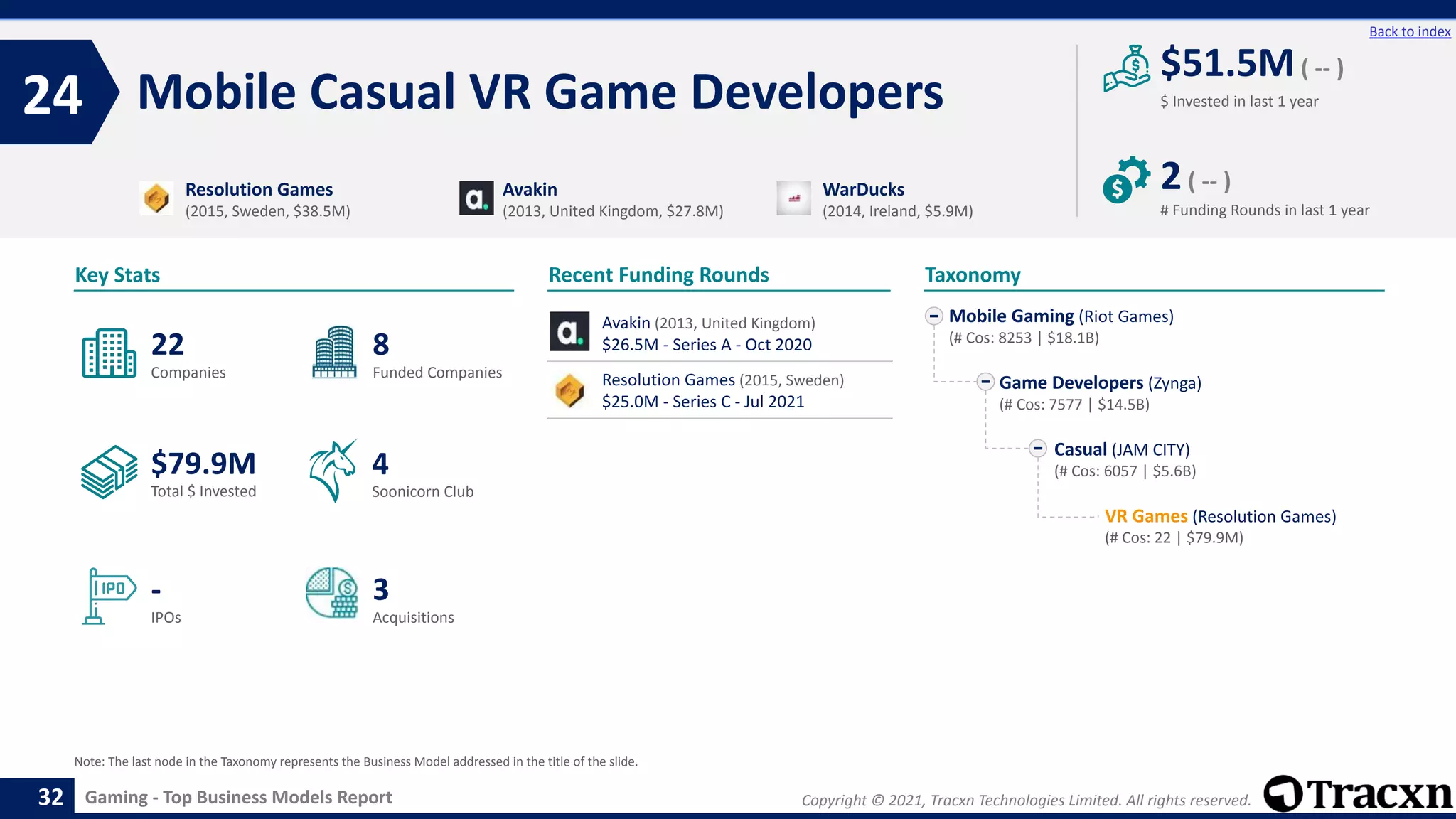 Copyright © 2021, Tracxn Technologies Limited. All rights reserved.
Gaming - Top Business Models Report
Recent Funding Rounds
Mobile Casual VR Game Developers
24
32
Back to index
Taxonomy
$ Invested in last 1 year
Key Stats
# Funding Rounds in last 1 year
$51.5M( -- )
2( -- )
Funded Companies
Companies
Acquisitions
Total $ Invested
IPOs
Soonicorn Club
3
$79.9M
8
-
22
4
Mobile Gaming (Riot Games)
(# Cos: 8253 | $18.1B)
Game Developers (Zynga)
(# Cos: 7577 | $14.5B)
Casual (JAM CITY)
(# Cos: 6057 | $5.6B)
VR Games (Resolution Games)
(# Cos: 22 | $79.9M)
Resolution Games
(2015, Sweden, $38.5M)
Avakin
(2013, United Kingdom, $27.8M)
WarDucks
(2014, Ireland, $5.9M)
Note: The last node in the Taxonomy represents the Business Model addressed in the title of the slide.
Avakin (2013, United Kingdom)
$26.5M - Series A - Oct 2020
Resolution Games (2015, Sweden)
$25.0M - Series C - Jul 2021
 