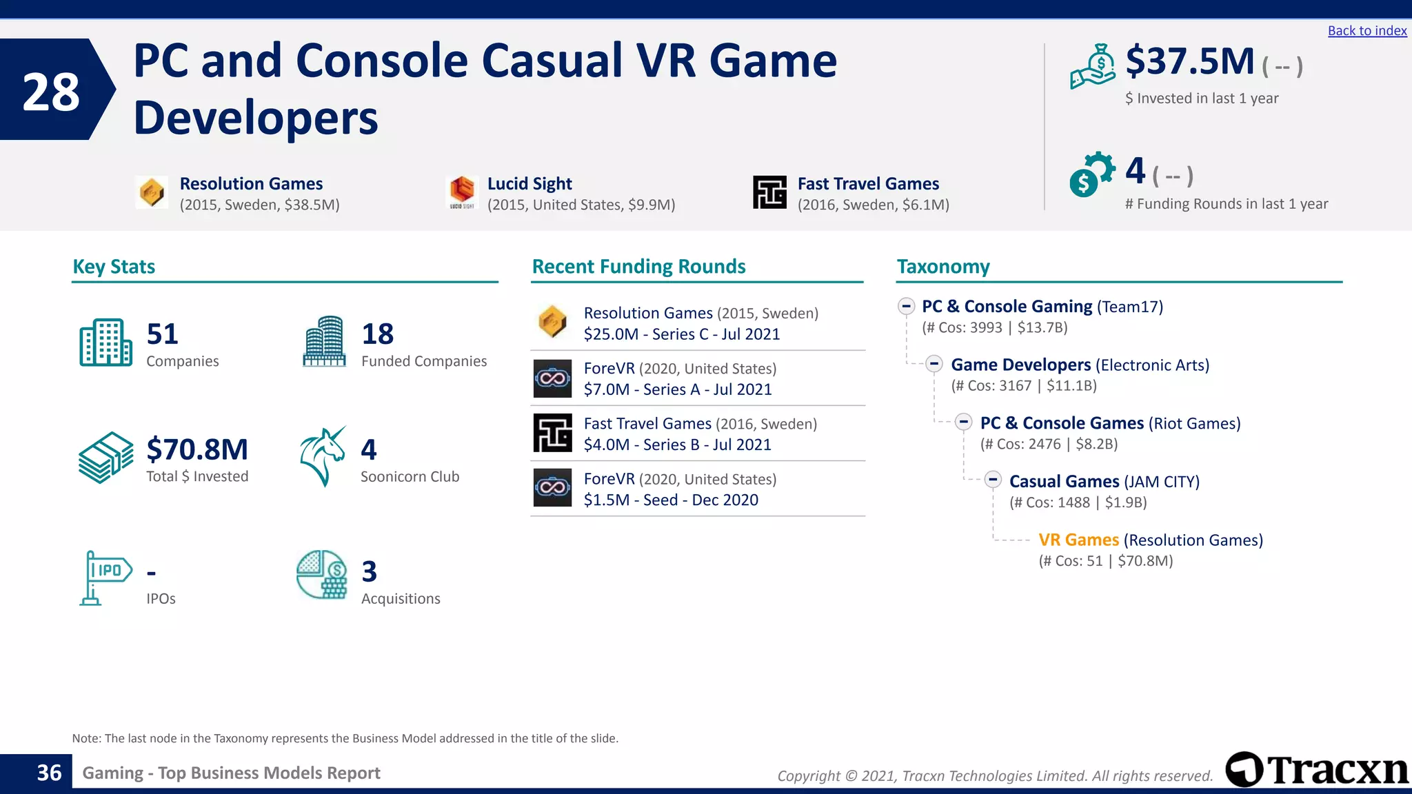 Copyright © 2021, Tracxn Technologies Limited. All rights reserved.
Gaming - Top Business Models Report
Recent Funding Rounds
PC and Console Casual VR Game
Developers
28
36
Back to index
Taxonomy
$ Invested in last 1 year
Key Stats
# Funding Rounds in last 1 year
$37.5M( -- )
4( -- )
Funded Companies
Companies
Acquisitions
Total $ Invested
IPOs
Soonicorn Club
3
$70.8M
18
-
51
4
PC & Console Gaming (Team17)
(# Cos: 3993 | $13.7B)
Game Developers (Electronic Arts)
(# Cos: 3167 | $11.1B)
PC & Console Games (Riot Games)
(# Cos: 2476 | $8.2B)
Casual Games (JAM CITY)
(# Cos: 1488 | $1.9B)
VR Games (Resolution Games)
(# Cos: 51 | $70.8M)
Resolution Games
(2015, Sweden, $38.5M)
Lucid Sight
(2015, United States, $9.9M)
Fast Travel Games
(2016, Sweden, $6.1M)
Note: The last node in the Taxonomy represents the Business Model addressed in the title of the slide.
Resolution Games (2015, Sweden)
$25.0M - Series C - Jul 2021
ForeVR (2020, United States)
$7.0M - Series A - Jul 2021
Fast Travel Games (2016, Sweden)
$4.0M - Series B - Jul 2021
ForeVR (2020, United States)
$1.5M - Seed - Dec 2020
 