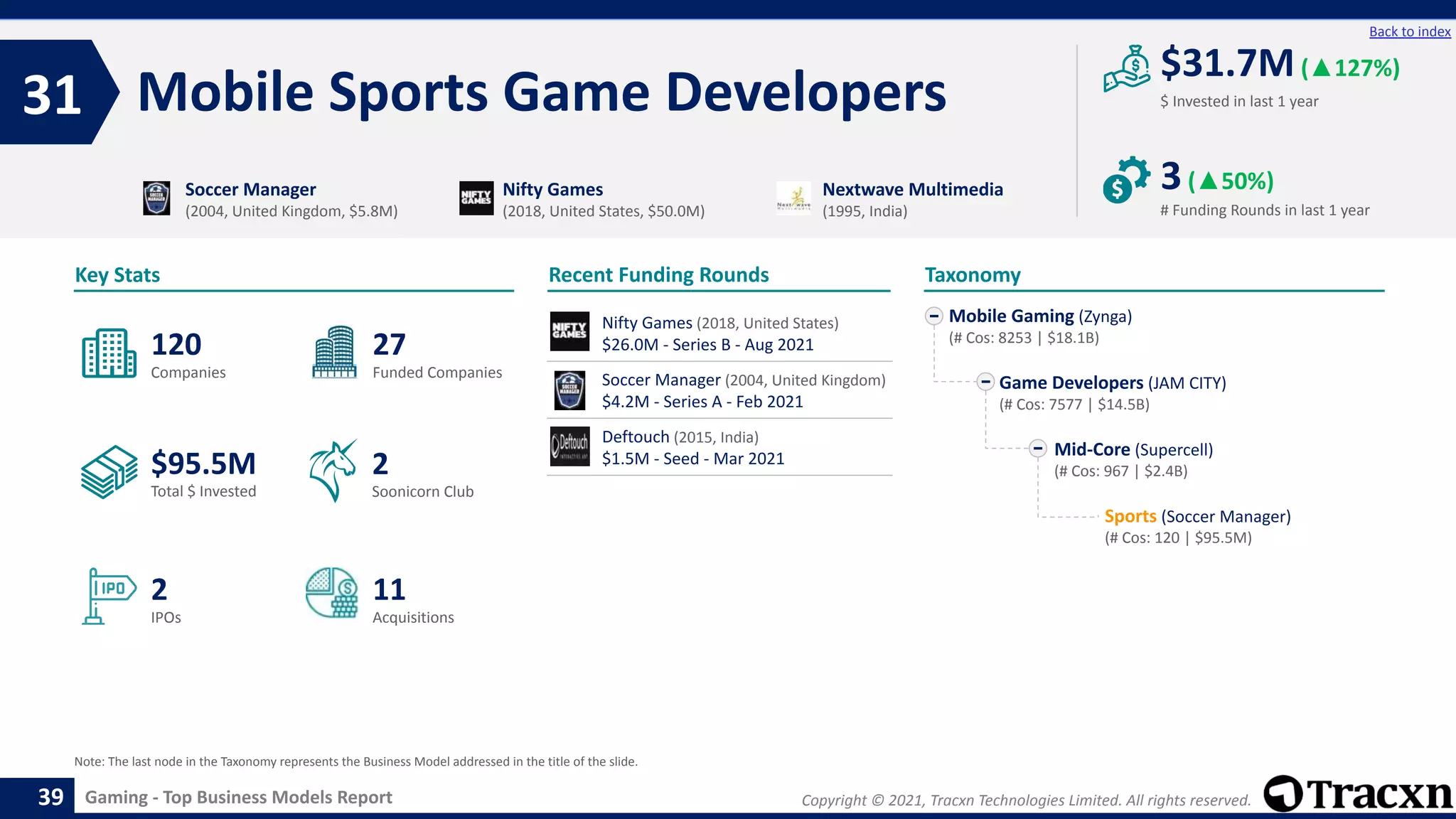 Copyright © 2021, Tracxn Technologies Limited. All rights reserved.
Gaming - Top Business Models Report
Recent Funding Rounds
Mobile Sports Game Developers
31
39
Back to index
Taxonomy
$ Invested in last 1 year
Key Stats
# Funding Rounds in last 1 year
$31.7M(▲127%)
3(▲50%)
Funded Companies
Companies
Acquisitions
Total $ Invested
IPOs
Soonicorn Club
11
$95.5M
27
2
120
2
Mobile Gaming (Zynga)
(# Cos: 8253 | $18.1B)
Game Developers (JAM CITY)
(# Cos: 7577 | $14.5B)
Mid-Core (Supercell)
(# Cos: 967 | $2.4B)
Sports (Soccer Manager)
(# Cos: 120 | $95.5M)
Soccer Manager
(2004, United Kingdom, $5.8M)
Nifty Games
(2018, United States, $50.0M)
Nextwave Multimedia
(1995, India)
Note: The last node in the Taxonomy represents the Business Model addressed in the title of the slide.
Nifty Games (2018, United States)
$26.0M - Series B - Aug 2021
Soccer Manager (2004, United Kingdom)
$4.2M - Series A - Feb 2021
Deftouch (2015, India)
$1.5M - Seed - Mar 2021
 