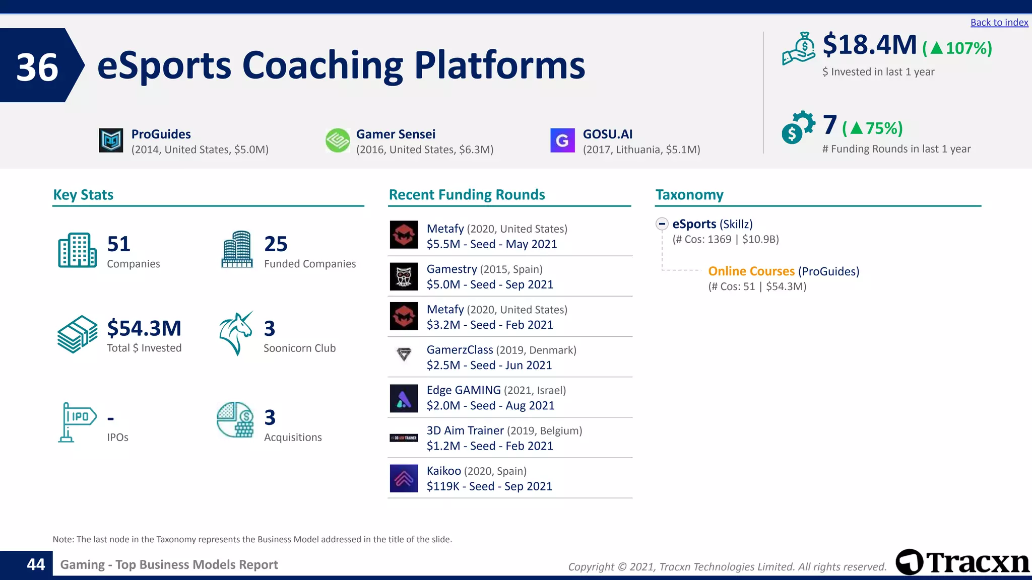 Copyright © 2021, Tracxn Technologies Limited. All rights reserved.
Gaming - Top Business Models Report
Recent Funding Rounds
eSports Coaching Platforms
36
44
Back to index
eSports (Skillz)
(# Cos: 1369 | $10.9B)
Online Courses (ProGuides)
(# Cos: 51 | $54.3M)
Taxonomy
$ Invested in last 1 year
Key Stats
# Funding Rounds in last 1 year
$18.4M(▲107%)
7(▲75%)
Funded Companies
Companies
Acquisitions
Total $ Invested
IPOs
Soonicorn Club
3
$54.3M
25
-
51
3
ProGuides
(2014, United States, $5.0M)
Gamer Sensei
(2016, United States, $6.3M)
GOSU.AI
(2017, Lithuania, $5.1M)
Note: The last node in the Taxonomy represents the Business Model addressed in the title of the slide.
Metafy (2020, United States)
$5.5M - Seed - May 2021
Gamestry (2015, Spain)
$5.0M - Seed - Sep 2021
Metafy (2020, United States)
$3.2M - Seed - Feb 2021
GamerzClass (2019, Denmark)
$2.5M - Seed - Jun 2021
Edge GAMING (2021, Israel)
$2.0M - Seed - Aug 2021
3D Aim Trainer (2019, Belgium)
$1.2M - Seed - Feb 2021
Kaikoo (2020, Spain)
$119K - Seed - Sep 2021
 