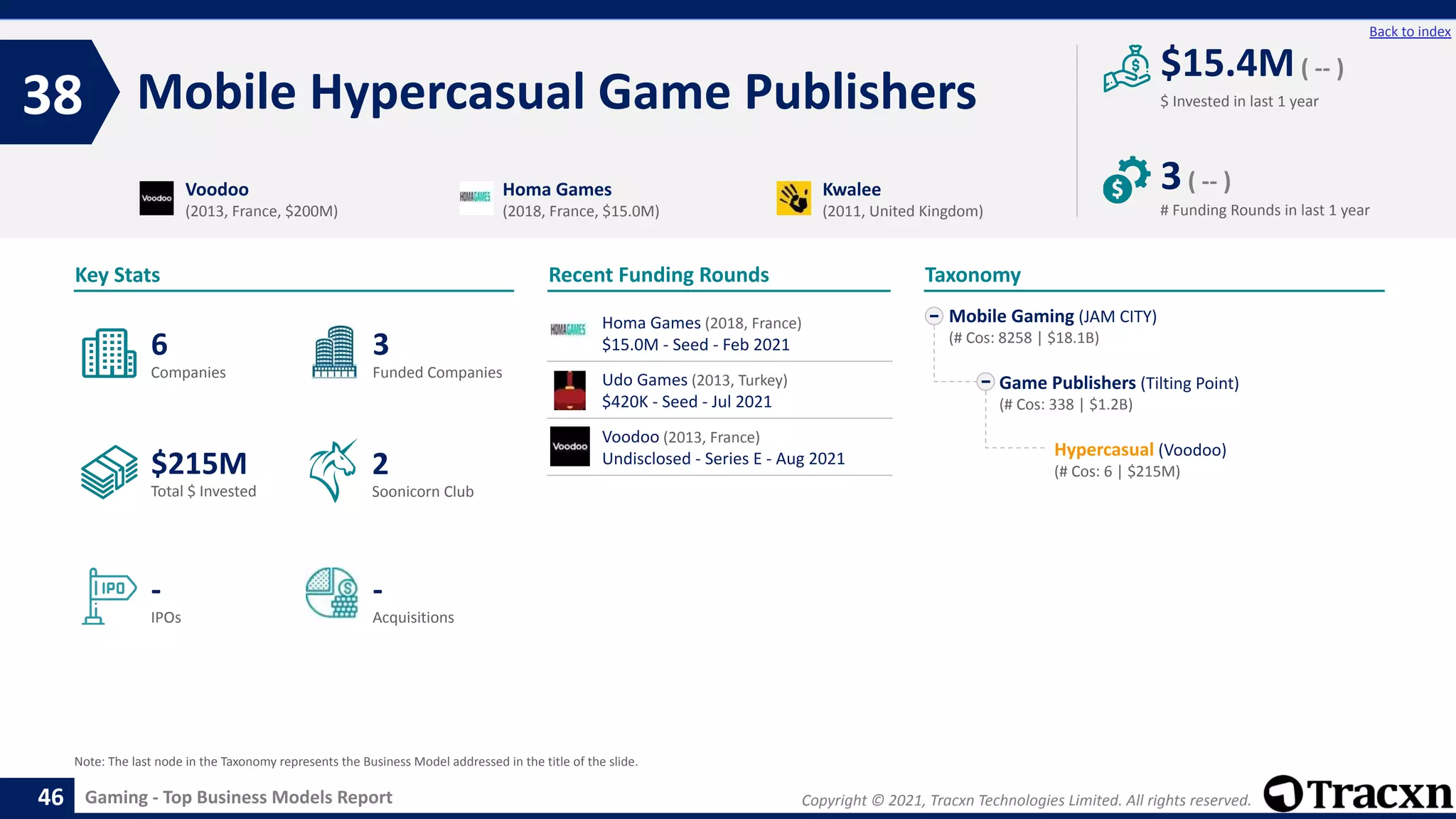 Copyright © 2021, Tracxn Technologies Limited. All rights reserved.
Gaming - Top Business Models Report
Recent Funding Rounds
Homa Games (2018, France)
$15.0M - Seed - Feb 2021
Udo Games (2013, Turkey)
$420K - Seed - Jul 2021
Voodoo (2013, France)
Undisclosed - Series E - Aug 2021
Mobile Hypercasual Game Publishers
38
46
Back to index
Mobile Gaming (JAM CITY)
(# Cos: 8258 | $18.1B)
Game Publishers (Tilting Point)
(# Cos: 338 | $1.2B)
Hypercasual (Voodoo)
(# Cos: 6 | $215M)
Taxonomy
$ Invested in last 1 year
Key Stats
# Funding Rounds in last 1 year
$15.4M( -- )
3( -- )
Funded Companies
Companies
Acquisitions
Total $ Invested
IPOs
Soonicorn Club
-
$215M
3
-
6
2
Voodoo
(2013, France, $200M)
Homa Games
(2018, France, $15.0M)
Kwalee
(2011, United Kingdom)
Note: The last node in the Taxonomy represents the Business Model addressed in the title of the slide.
 