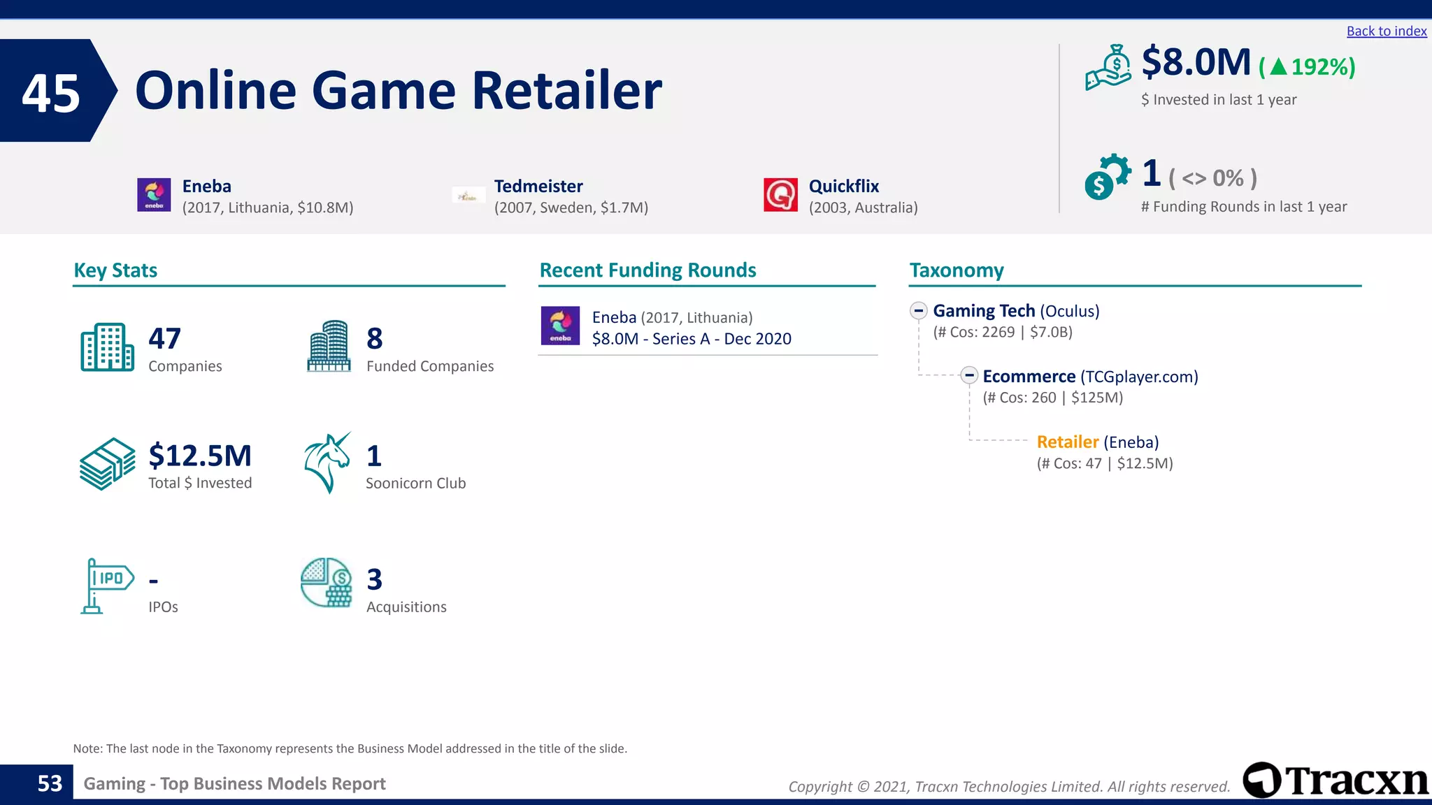 Copyright © 2021, Tracxn Technologies Limited. All rights reserved.
Gaming - Top Business Models Report
Recent Funding Rounds
Eneba (2017, Lithuania)
$8.0M - Series A - Dec 2020
Online Game Retailer
45
53
Back to index
Gaming Tech (Oculus)
(# Cos: 2269 | $7.0B)
Ecommerce (TCGplayer.com)
(# Cos: 260 | $125M)
Retailer (Eneba)
(# Cos: 47 | $12.5M)
Taxonomy
$ Invested in last 1 year
Key Stats
# Funding Rounds in last 1 year
$8.0M(▲192%)
1( <> 0% )
Funded Companies
Companies
Acquisitions
Total $ Invested
IPOs
Soonicorn Club
3
$12.5M
8
-
47
1
Eneba
(2017, Lithuania, $10.8M)
Tedmeister
(2007, Sweden, $1.7M)
Quickflix
(2003, Australia)
Note: The last node in the Taxonomy represents the Business Model addressed in the title of the slide.
 