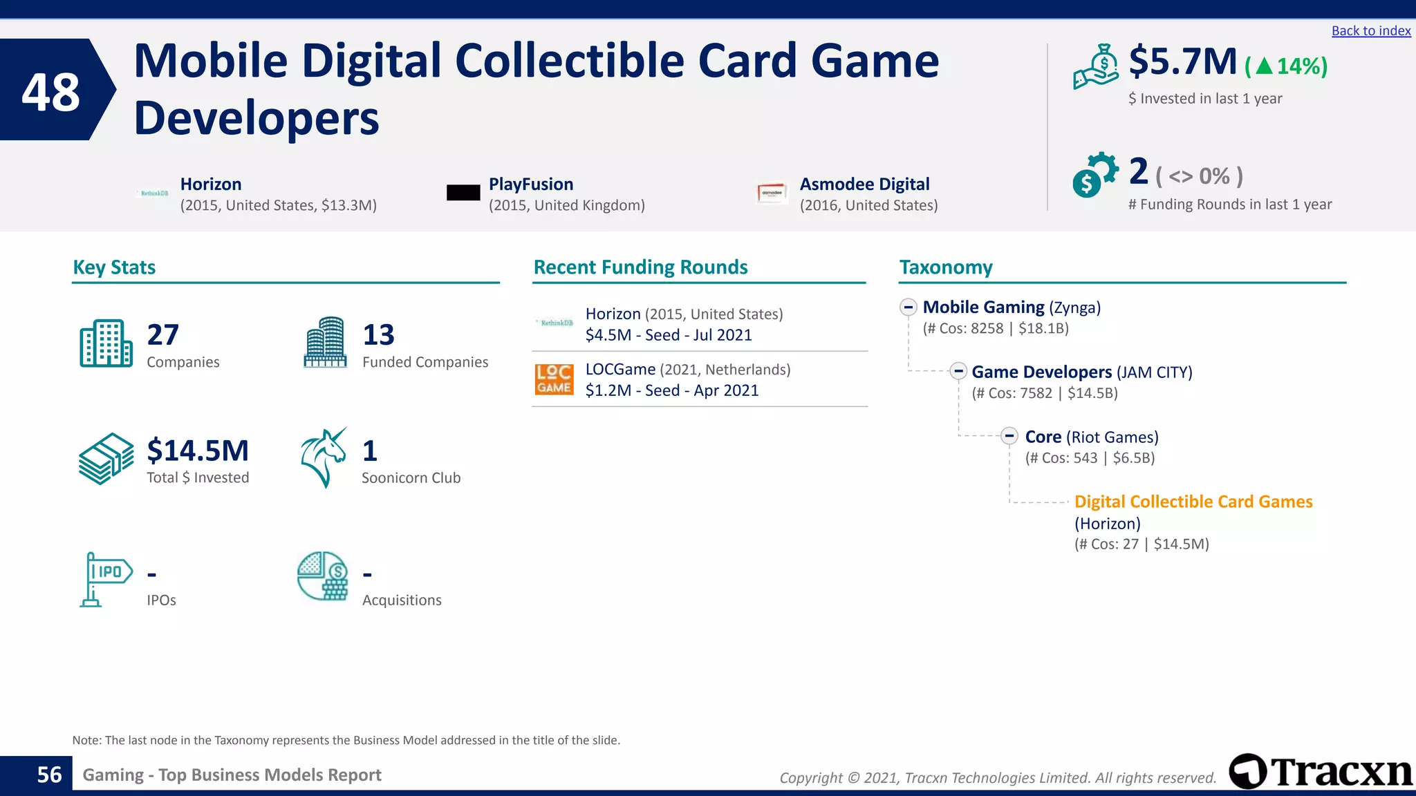 Copyright © 2021, Tracxn Technologies Limited. All rights reserved.
Gaming - Top Business Models Report
Recent Funding Rounds
Mobile Digital Collectible Card Game
Developers
48
56
Back to index
Taxonomy
$ Invested in last 1 year
Key Stats
# Funding Rounds in last 1 year
$5.7M(▲14%)
2( <> 0% )
Funded Companies
Companies
Acquisitions
Total $ Invested
IPOs
Soonicorn Club
-
$14.5M
13
-
27
1
Mobile Gaming (Zynga)
(# Cos: 8258 | $18.1B)
Game Developers (JAM CITY)
(# Cos: 7582 | $14.5B)
Core (Riot Games)
(# Cos: 543 | $6.5B)
Digital Collectible Card Games
(Horizon)
(# Cos: 27 | $14.5M)
Horizon
(2015, United States, $13.3M)
PlayFusion
(2015, United Kingdom)
Asmodee Digital
(2016, United States)
Note: The last node in the Taxonomy represents the Business Model addressed in the title of the slide.
Horizon (2015, United States)
$4.5M - Seed - Jul 2021
LOCGame (2021, Netherlands)
$1.2M - Seed - Apr 2021
 