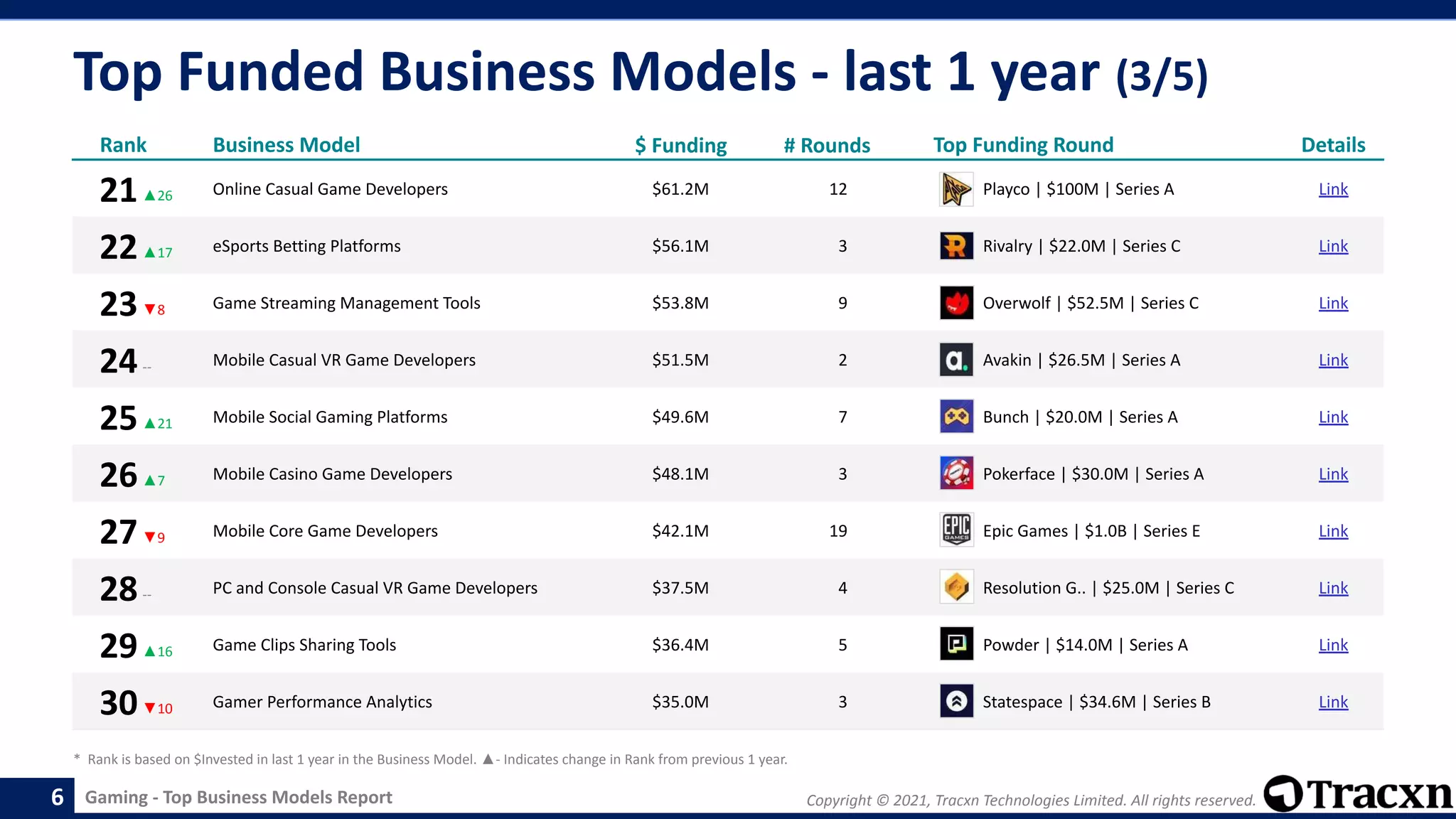 Copyright © 2021, Tracxn Technologies Limited. All rights reserved.
Gaming - Top Business Models Report
Top Funded Business Models - last 1 year (3/5)
6
Rank Business Model $ Funding # Rounds Top Funding Round Details
21▲26 Online Casual Game Developers $61.2M 12 Playco | $100M | Series A Link
22▲17 eSports Betting Platforms $56.1M 3 Rivalry | $22.0M | Series C Link
23▼8 Game Streaming Management Tools $53.8M 9 Overwolf | $52.5M | Series C Link
24-- Mobile Casual VR Game Developers $51.5M 2 Avakin | $26.5M | Series A Link
25▲21 Mobile Social Gaming Platforms $49.6M 7 Bunch | $20.0M | Series A Link
26▲7 Mobile Casino Game Developers $48.1M 3 Pokerface | $30.0M | Series A Link
27▼9 Mobile Core Game Developers $42.1M 19 Epic Games | $1.0B | Series E Link
28-- PC and Console Casual VR Game Developers $37.5M 4 Resolution G.. | $25.0M | Series C Link
29▲16 Game Clips Sharing Tools $36.4M 5 Powder | $14.0M | Series A Link
30▼10 Gamer Performance Analytics $35.0M 3 Statespace | $34.6M | Series B Link
* Rank is based on $Invested in last 1 year in the Business Model. ▲- Indicates change in Rank from previous 1 year.
 