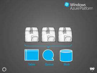 Table   Queue   Blob
 