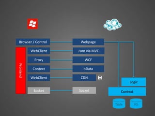 Browser / Control      Webpage

           WebClient   Json via MVC

             Proxy        WCF
Frontend




            Context       oData

           WebClient    CDN
                                              Logic

            Socket     Socket            Context


                                      Table        SQL
 