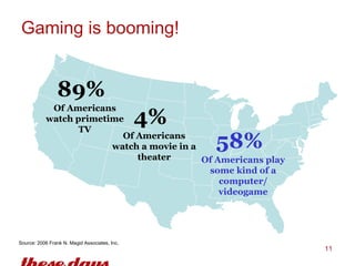 Gaming is booming! Source: 2006 Frank N. Magid Associates, Inc . 89%   Of Americans watch primetime TV 4%   Of Americans w...