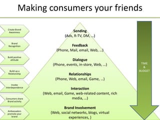 Making consumers your friends

 Create Brand
  Awareness                         Sending
                               (A...