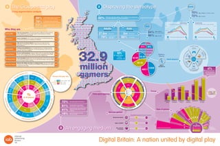 gaming elite 14%
networkers7%
new
gen players 12%
pcopportunists11%
casualplayers16%
individualists 21%
interactors19%
41%
49%
11
27
30
43%
19%
47%
34%
24%
46%
29%
36%
56%
8
57%
34%
9
35%
14
50%
53%
47%
59% 41%
53%
47%
54%
52%
48%
46%
44%
51%
49%
56%
61%
57%
58%65%
41% 59%
62%
38%
35%
43%
42%
39%
47
53
%
of all players
Disproving the stereotypeDisproving the stereotype2
male | femalegender
social grade
age
abc1 | c2de
16-24 | 25-44 | 45-65
of Networkers spend over half their
time on social network games
of Casual Players play for 30 mins
or less
of Interactors play with people
online they don’t know on consoles
59%
77%
79%
59%
77%
79%
 