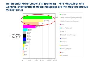 Incremental Revenue per $1K Spending: Print Magazines and
Gaming, Entertainment media messages are the most productive
media tactics
$34
$41
$56
$111
$197
$256
$256
$257
$350
$968
$1,223
$1,588
$2,258
$0 $500 $1,000 $1,500 $2,000 $2,500
Incr.Rev.
Per $1K
Print Mag
Radio Promotion/Gaming Message
Radio Entertainment Message
Radio
Online Paid Search
Cable TV
Radio/TV Brand Message
Promotion
Print News
Broadcast TV
Online Display Ads
Direct
OOH Media
 