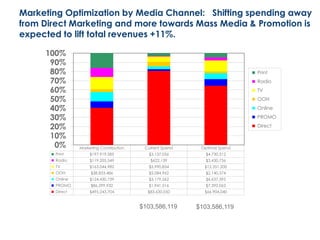 Marketing Optimization by Media Channel: Shifting spending away
from Direct Marketing and more towards Mass Media & Promotion is
expected to lift total revenues +11%.
Marketing Contribution Current Spend Optimal Spend
Print $197,919,585 $3,137,056 $4,730,312
Radio $119,205,549 $622,139 $3,430,736
TV $163,044,982 $5,990,834 $12,351,200
OOH $38,833,486 $5,084,962 $2,140,374
Online $124,430,739 $3,179,562 $6,637,395
PROMO $86,299,932 $1,941,516 $7,392,062
Direct $495,243,704 $83,630,050 $66,904,040
0%
10%
20%
30%
40%
50%
60%
70%
80%
90%
100%
Print
Radio
TV
OOH
Online
PROMO
Direct
$103,586,119 $103,586,119
 