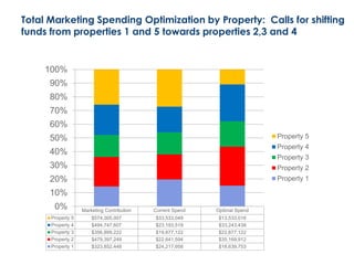 Marketing Contribution Current Spend Optimal Spend
Property 5 $574,305,007 $33,533,049 $13,533,016
Property 4 $494,747,607 $23,193,519 $33,243,438
Property 3 $356,899,222 $19,877,122 $22,877,122
Property 2 $479,397,249 $22,641,594 $35,169,912
Property 1 $323,852,448 $24,217,958 $18,639,753
0%
10%
20%
30%
40%
50%
60%
70%
80%
90%
100%
Property 5
Property 4
Property 3
Property 2
Property 1
Total Marketing Spending Optimization by Property: Calls for shifting
funds from properties 1 and 5 towards properties 2,3 and 4
 