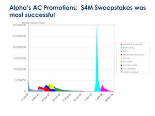 Alpha’s AC Promotions: $4M Sweepstakes was
most successful
0
5,000,000
10,000,000
15,000,000
20,000,000
25,000,000
30,000,000
Diamond Acquisition
$4M Sweeps
Other
MillionDollar Weekend
Set Sall
Gift Grab
Vacation Cash
3X Cashback
Hidden Jackpot
Weekly Revenue Impact
 