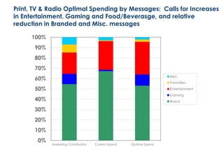Print, TV & Radio Optimal Spending by Messages: Calls for Increases
in Entertainment, Gaming and Food/Beverasge, and relative
reduction in Branded and Misc. messages
0%
10%
20%
30%
40%
50%
60%
70%
80%
90%
100%
Marketing Contribution Current Spend Optimal Spend
Misc
Food/Bev
Entertainment
Gaming
Brand
 