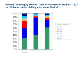 Optimal Spending by Market: Calls for Increases in Markets 1, 3, 5
and National media, shifting funds out of Market 2
0%
10%
20%
30%
40%
50%
60%
70%
80%
90%
100%
Marketing
Contribution
Current Spend Optimal Spend
NATIONAL/REGIONAL
Market 6
Market 5
Market 4
Market 3
Market 2
Market 1
 