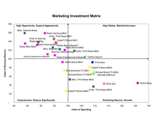Marketing Investment Matrix
Radio.Misc.Mkt3
Radio.Brand.Mkt4
Brdcast.Brand.TV.Mkt1
Misc. Print,News.Mkt3
CableTV.Brand.Mkt2
Radio.Brand.Market7
CableTV.Brand.Mkt1
Enter. Print.News.Mkt1
Radio.Gaming.Mkt3
Misc. Natonal.News
Gaming National.Mag
Radio.Brand.Mkt2
Enter. Print.News.Mkt4
Onlline Search
Promotion
CableTV.Brand.Mkt4
Brdcast.Brand.TV.Mkt2
ONLINE.DISPLAYBrdcast.Brand.TV.Mkt4
Enter. Print.News.Mkt2
OOH.Adv Direct.Mktg
Enter & Gaming
Regional.Mag
Radio.Gaming.Mkt2
Radio.Entertainment.Market7
Misc. Mag.Mkt3
Radio.Entertainment.Market6
-
20
40
60
80
100
120
140
160
180
80 85 90 95 100 105 110 115 120 125 130
Index of Spending
IndexofRevenueReturns
High Stakes Maintain/IncreaseHigh Opportunity Expand Aggressively
Dimishing Returns HarvestUnproductive Reduce Significantly
 