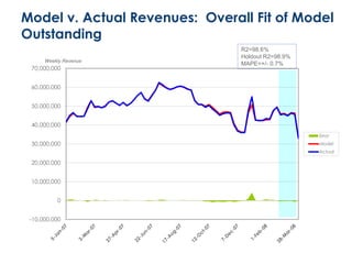 -10,000,000
0
10,000,000
20,000,000
30,000,000
40,000,000
50,000,000
60,000,000
70,000,000
Error
Model
Actual
Model v. Actual Revenues: Overall Fit of Model
Outstanding
R2=98.6%
Holdout R2=98.9%
MAPE=+/- 0.7%
Weekly Revenue
 