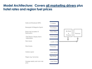 Model Architecture: Covers all marketing drivers plus
hotel rates and region fuel prices
Revenue
Gas.Prices
Print Media
OOH Media
Hotel Rates
Loyalty Cards
Promotion
Direct Mktg
TV MediaCable and Broadcast GRPs
Newspaper & Magazine Spend
Direct mail circulation &
Optimization
New issues
Nine Events
Outdoor spend
Region avg. fuel prices
Average weekly cash room rate
price
By Week
&
Property
Paid Search, Display Ads &
Optimization
Online Media
 