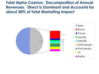 Total Alpha Casinos: Decomposition of Annual
Revenues. Direct is Dominant and Accounts for
about 38% of Total Marketing Impact
52.1%
18.4%
3.2%
2.3%
4.6%
1.4%
7.4%
6.1%
4.4%
47.9%
Base
Direct
Promo
Loyalty
ONLINE
OOH Media
Print Media
TV
Radio
 