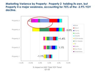 Marketing Variance by Property: Property 2 holding its own, but
Property 4 a major weakness, accounting for 75% of the -3.9% YOY
decline.
1.1%
-3.0%
-1.1%
+1.4%
-0.21%
-15.0% -10.0% -5.0% 0.0% 5.0% 10.0%
Property 1
Property 2
Property 3
Property 4
Property 5
Base
Direct
Promo
Loyalty
ONLINE
OOH Media
Print Media
TV
Radio
Gas Prices
Hotel.Rates
% Impact on HAC Total YOY Trend
Q1-08
 