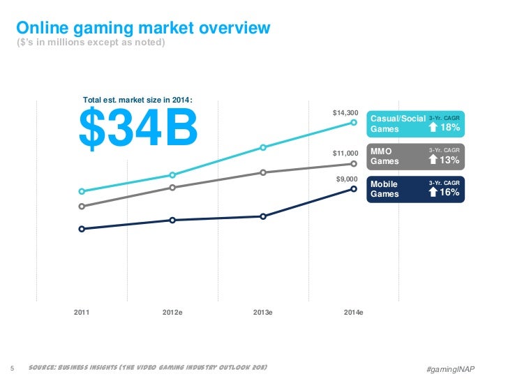 Online Gaming Infrastructure Trends 08.12.12