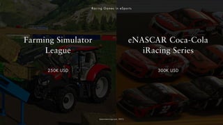 Farming Simulator
League
eNASCAR Coca-Cola
iRacing Series
(esportsearnings.com, 2021)
250K USD 300K USD
Racing Games in eS...