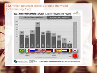 352 million potencial players around the world
(not counting Asia)
 