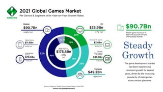 Steady
Growth
The game development market
had been experiencing
consistent growth for several
years, driven by the increasing
popularity of video games
across various platforms.
 