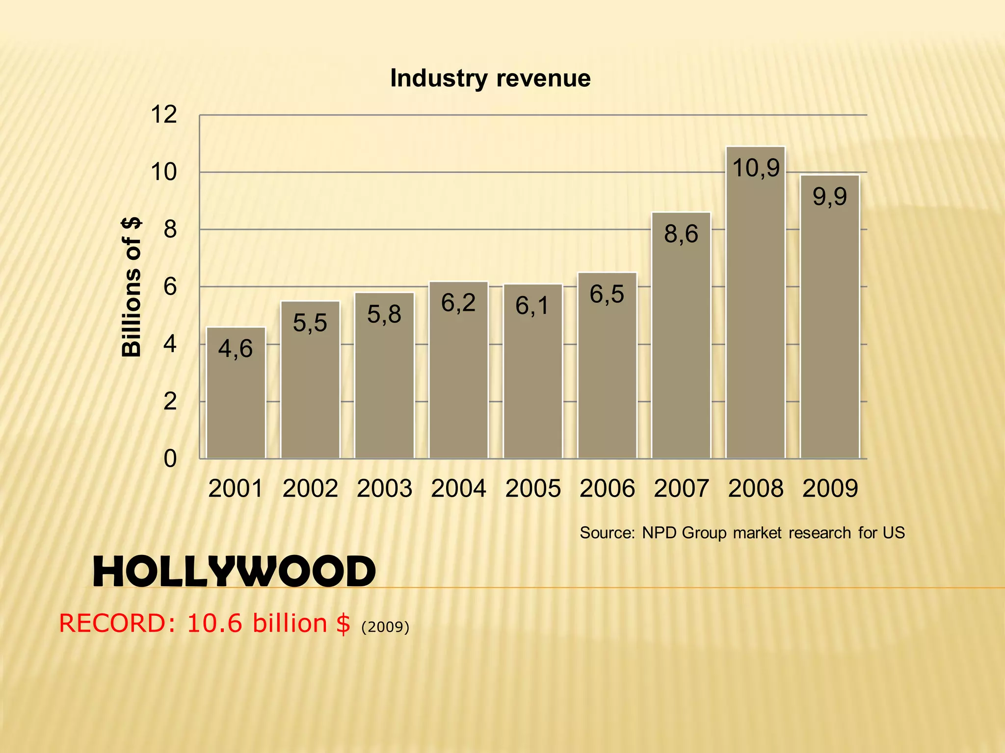 Industry revenue
                    12

                    10                                                      10,9
                                                                                      9,9
    Billions of $


                    8                                               8,6

                    6                                      6,5
                                     5,8      6,2   6,1
                               5,5
                    4    4,6

                    2

                    0
                         2001 2002 2003 2004 2005 2006 2007 2008 2009
                                                          Source: NPD Group market research for US

  HOLLYWOOD
RECORD: 10.6 billion $               (2009)
 
