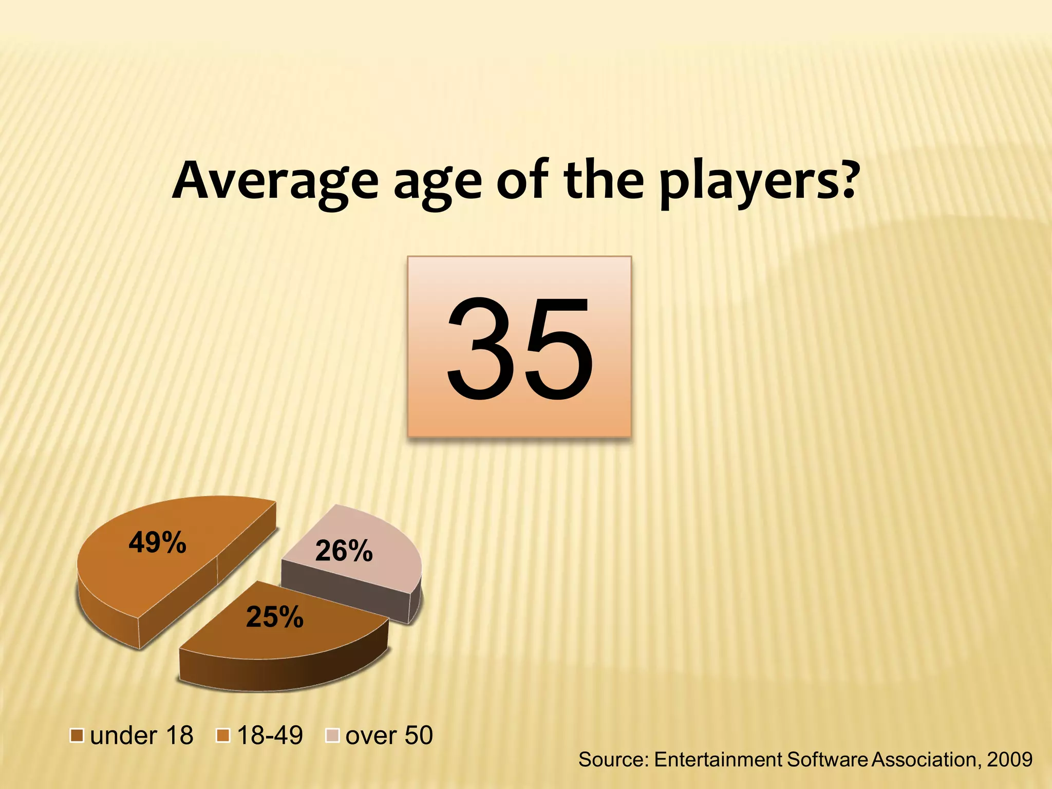 Average age of the players?


                              35
  49%              26%

           25%


under 18   18-49    over 50
                               Source: Entertainment Software Association, 2009
 