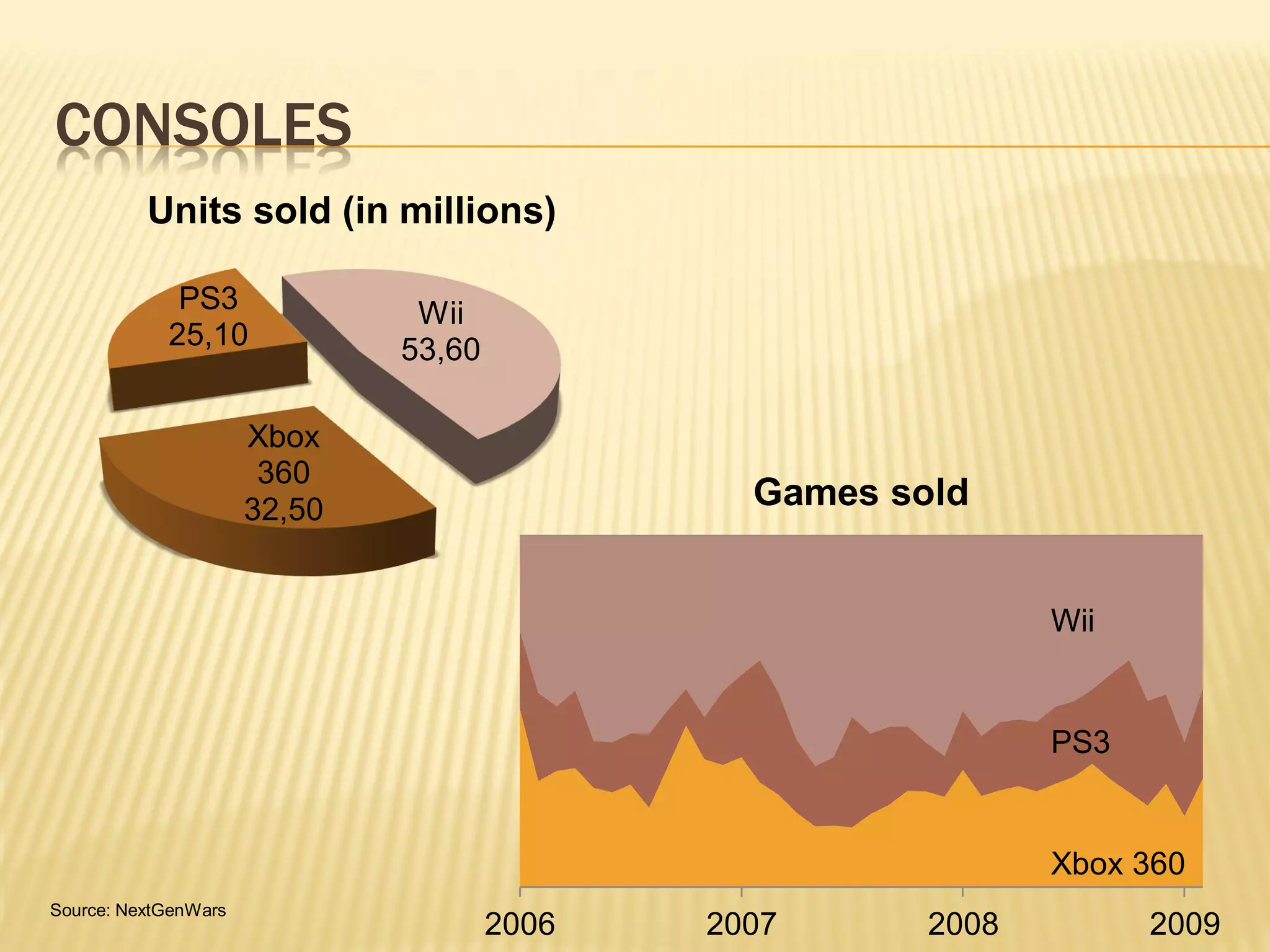 CONSOLES
          Units sold (in millions)

             PS3               Wii
            25,10             53,60

                      Xbox
                       360
                      32,50                    Games sold


                                                              Wii


                                                              PS3


                                                              Xbox 360
Source: NextGenWars
                                      2006   2007      2008         2009
 