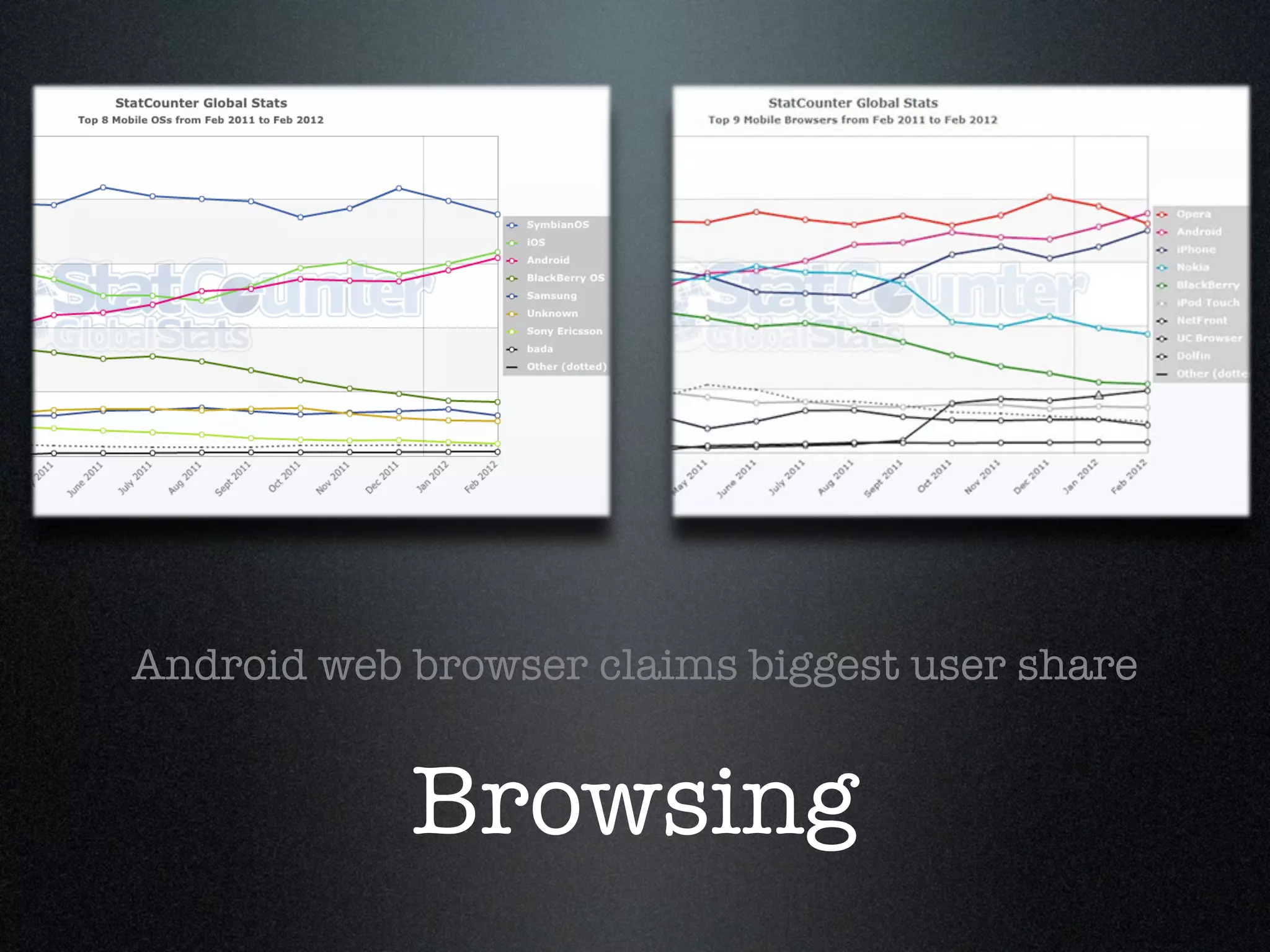 Android web browser claims biggest user share


            Browsing
 