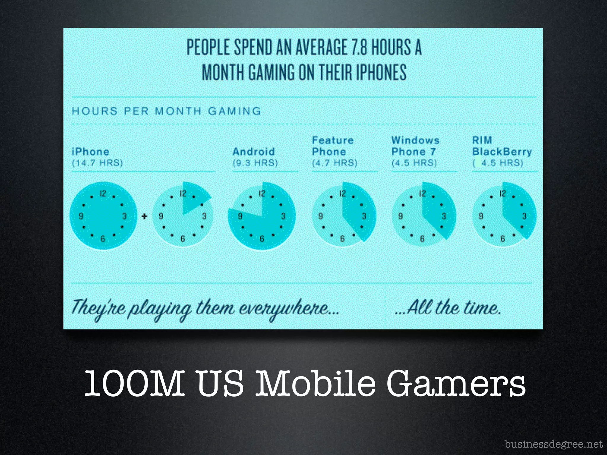100M US Mobile Gamers
                   businessdegree.net
 