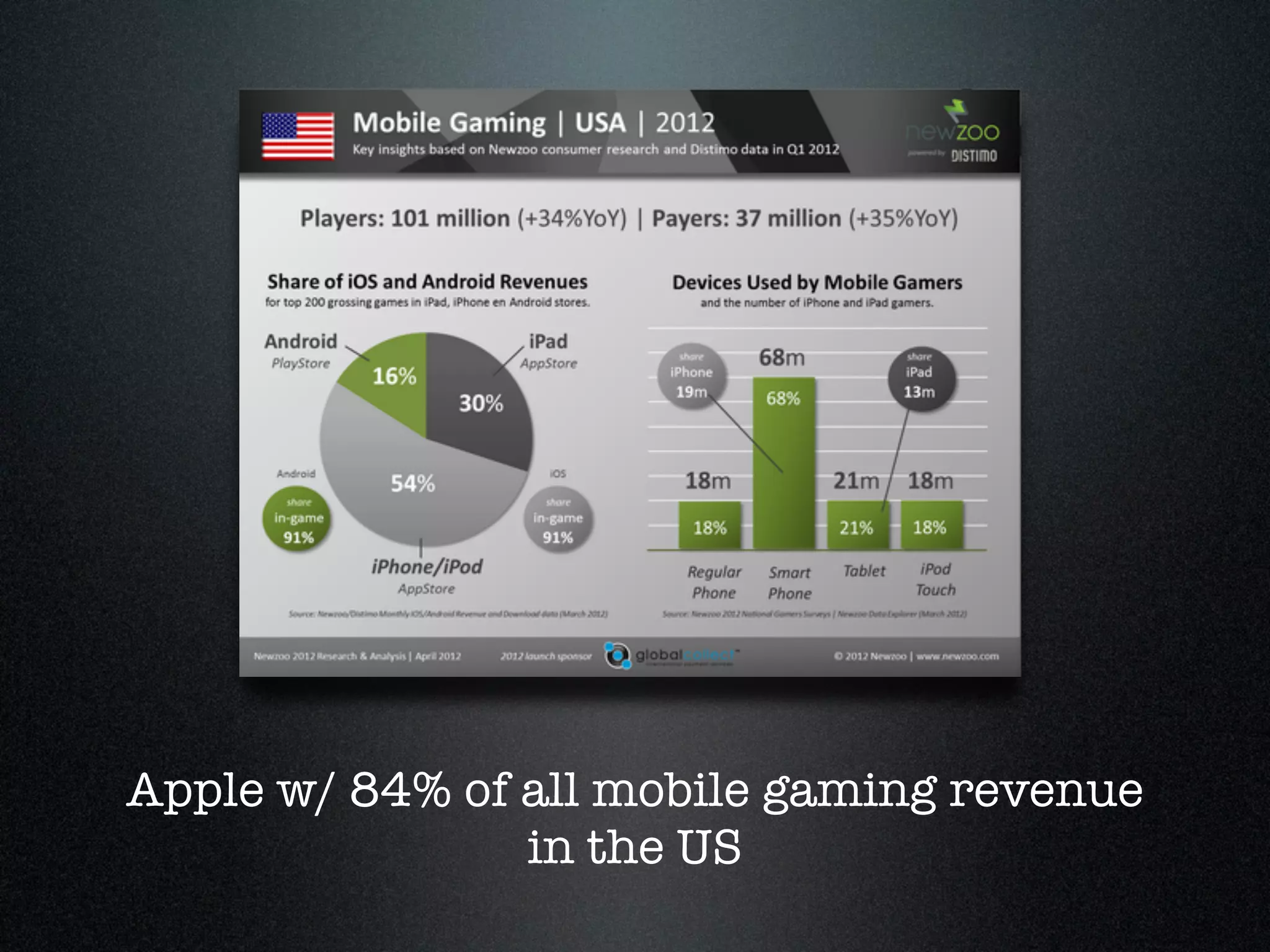 Apple w/ 84% of all mobile gaming revenue
                in the US
 