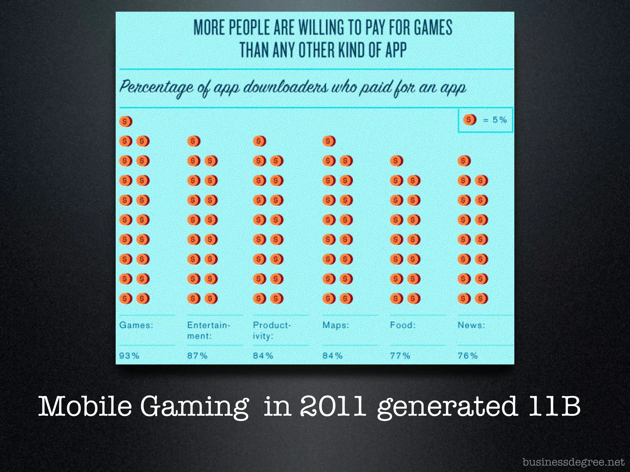 Mobile Gaming in 2011 generated 11B
                               businessdegree.net
 