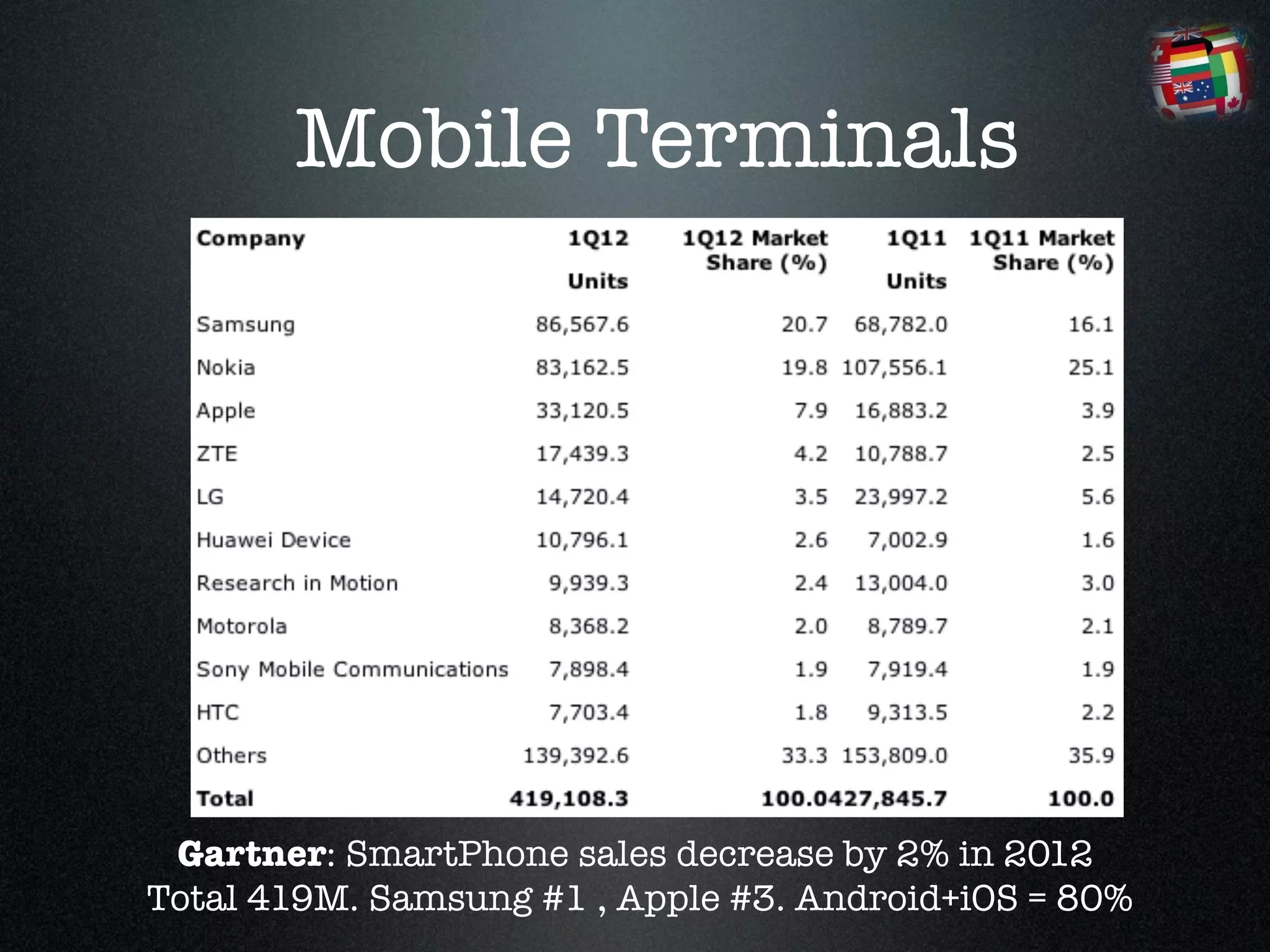 Mobile Terminals




 Gartner: SmartPhone sales decrease by 2% in 2012!
Total 419M. Samsung #1 , Apple #3. Android+iOS = 80%
 