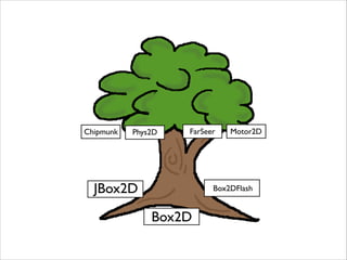 Box2D
Chipmunk
Box2DFlash
FarSeerPhys2D
JBox2D
Motor2D
 