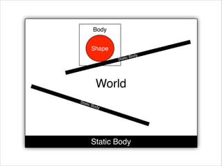 World
Static Body
Static Body
Body
Shape
Static Body
 