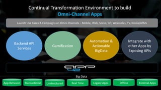 Continual Transformation Environment to build
Omni-Channel Apps
Backend API
Services
Gamification
Automation &
Actionable
BigData
Integrate with
other Apps by
Exposing APIs
Launch Use Cases & Campaigns on Omni-Channels – Mobile, Web, Social, IoT, Wearables, TV, Kiosks/ATMs
App Behavior Legacy AppsReal Time Offline
Big Data
Transactional External AppsUnstructured
 