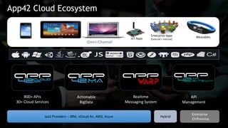 IoT Apps
Enterprise Apps
(External + Internal)
Omni-Channel
Wearables
800+ APIs
30+ Cloud Services
Actionable
BigData
Realtime
Messaging System
API
Management
App42 Cloud Ecosystem
IaaS Providers – IBM, vCloud Air, AWS, Azure Hybrid
Enterprise
OnPremise
 